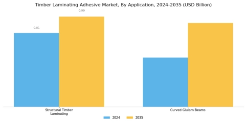 Timber Laminating Adhesive Market Segment Image 1