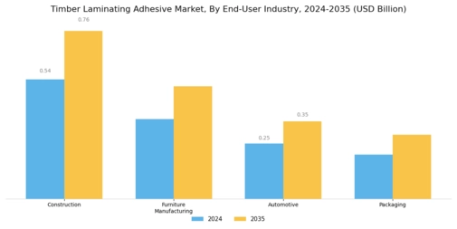 Timber Laminating Adhesive Market Segment Image 2