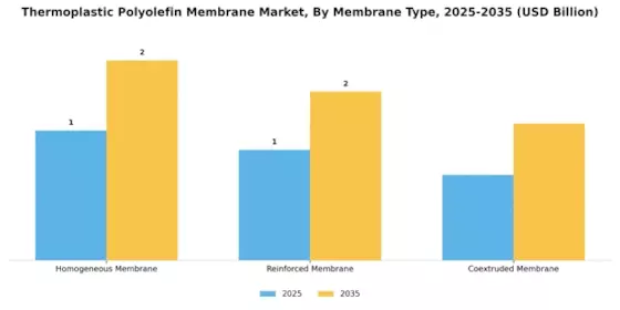 Thermoplastic Polyolefin Membrane Market Segment Image 0