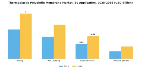 Thermoplastic Polyolefin Membrane Market Segment Image 1