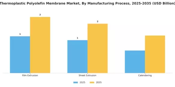 Thermoplastic Polyolefin Membrane Market Segment Image 2