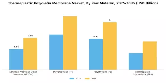Thermoplastic Polyolefin Membrane Market Segment Image 3