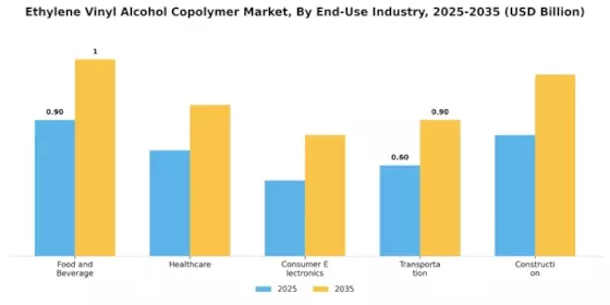 Ethylene Vinyl Alcohol Copolymer Market Segment Image 2