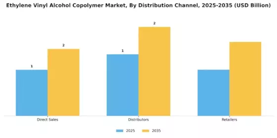 Ethylene Vinyl Alcohol Copolymer Market Segment Image 3