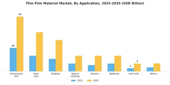 Markt für Dünnschichtmaterialien Segment Image 0