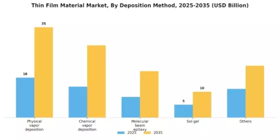 Markt für Dünnschichtmaterialien Segment Image 2