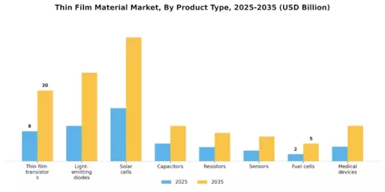 Markt für Dünnschichtmaterialien Segment Image 3