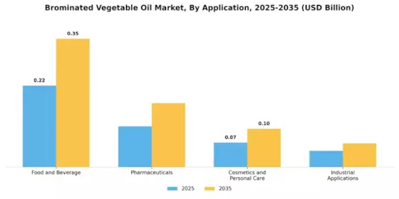 Brominated Vegetable Oil Market Segment Image 0