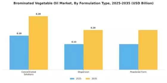 Brominated Vegetable Oil Market Segment Image 1
