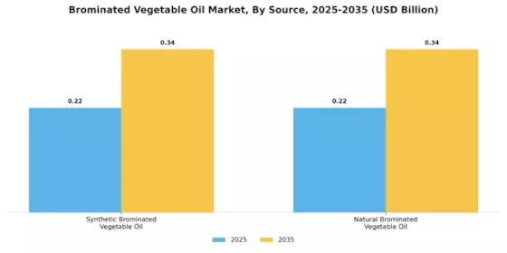 Brominated Vegetable Oil Market Segment Image 2