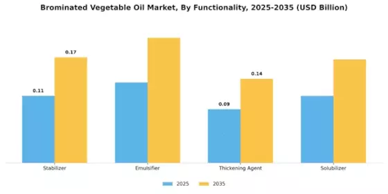 Brominated Vegetable Oil Market Segment Image 3