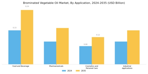 Brominated Vegetable Oil Market Segment Image 0