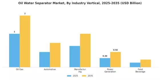 Oil Water Separator Market Segment Image 1