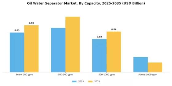 Oil Water Separator Market Segment Image 2