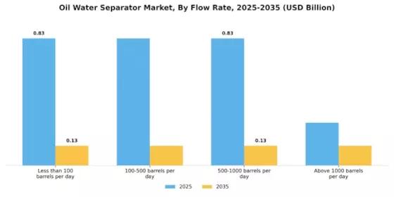 Oil Water Separator Market Segment Image 3
