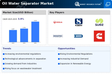 Oil Water Separator Market Infographic