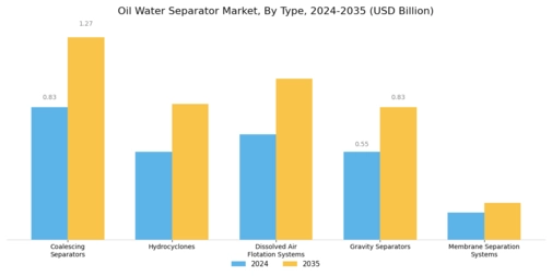 Oil Water Separator Market Segment Image 0