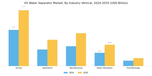 Oil Water Separator Market Segment Image 1