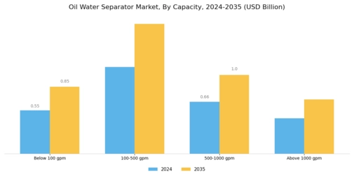 Oil Water Separator Market Segment Image 2