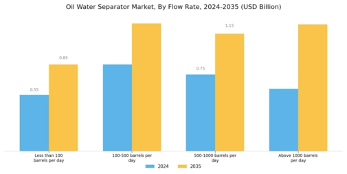 Oil Water Separator Market Segment Image 3