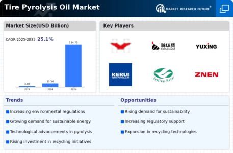 Tire Pyrolysis Oil Market Infographic