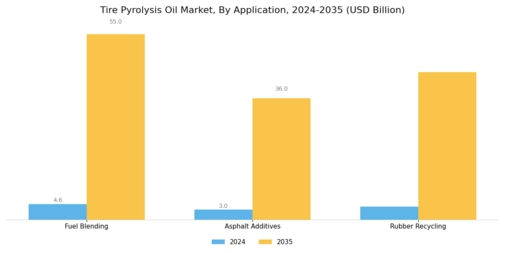 Tire Pyrolysis Oil Market Segment Image 2