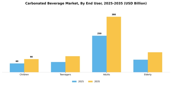 Carbonated Beverage Market Segment Image 2