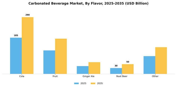 Carbonated Beverage Market Segment Image 3