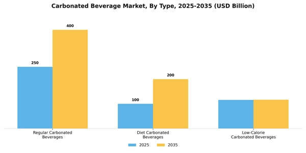 Carbonated Beverage Market Segment Image 4