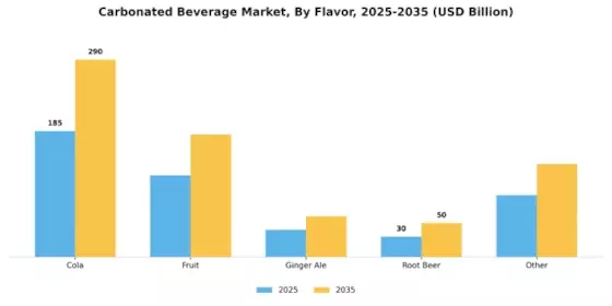 Carbonated Beverage Market Segment Image 1