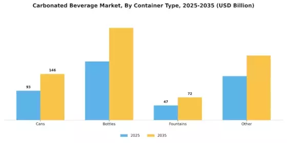 Carbonated Beverage Market Segment Image 2