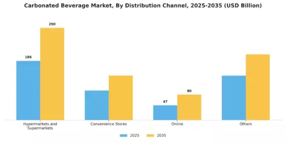 Carbonated Beverage Market Segment Image 3