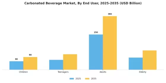 Carbonated Beverage Market Segment Image 4