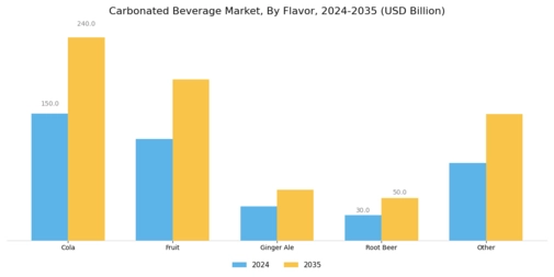 Carbonated Beverage Market Segment Image 1