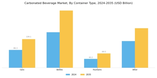 Carbonated Beverage Market Segment Image 2