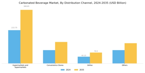 Carbonated Beverage Market Segment Image 3