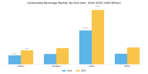 Carbonated Beverage Market Segment Image 4
