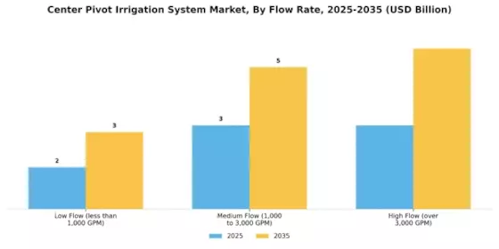 Center Pivot Irrigation System Market Segment Image 0