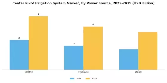 Center Pivot Irrigation System Market Segment Image 2