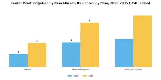 Center Pivot Irrigation System Market Segment Image 3