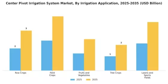 Center Pivot Irrigation System Market Segment Image 4