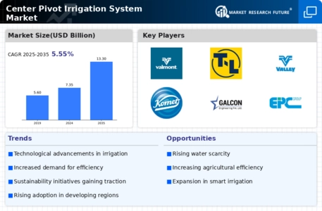 Center Pivot Irrigation System Market Infographic