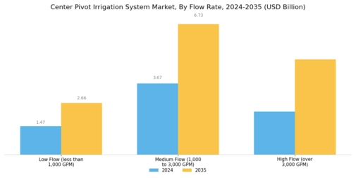 Center Pivot Irrigation System Market Segment Image 0