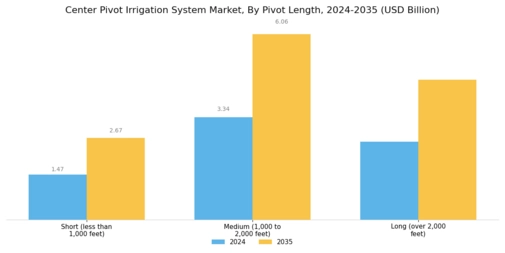 Center Pivot Irrigation System Market Segment Image 1