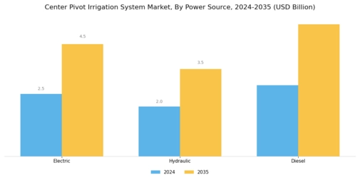 Center Pivot Irrigation System Market Segment Image 2