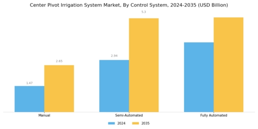 Center Pivot Irrigation System Market Segment Image 3