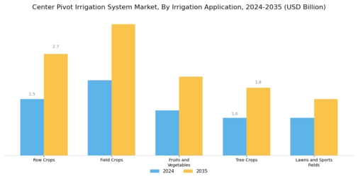 Center Pivot Irrigation System Market Segment Image 4