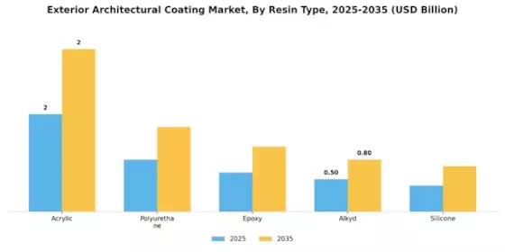Exterior Architectural Coating Market Segment Image 0