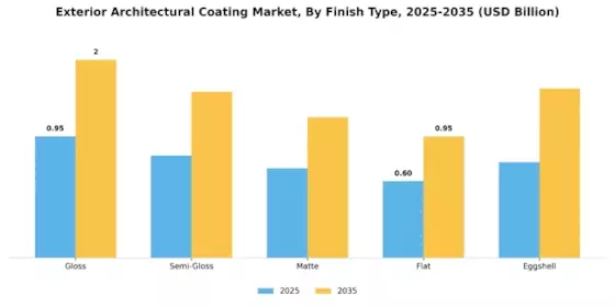 Exterior Architectural Coating Market Segment Image 1
