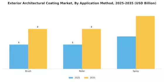 Exterior Architectural Coating Market Segment Image 2